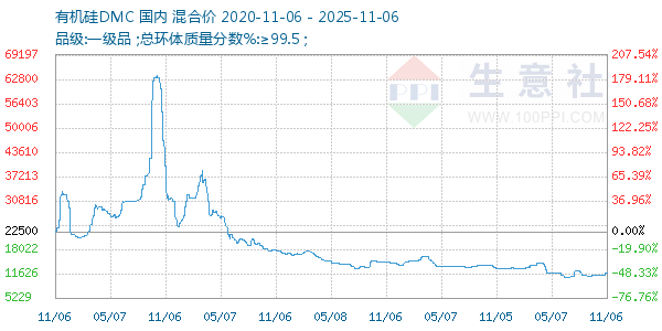 有机硅DMC走势图