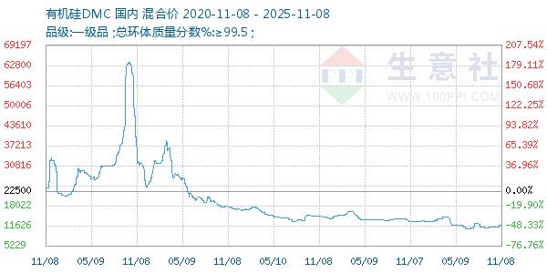 有机硅DMC走势图