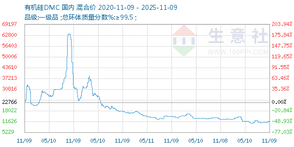 有机硅DMC走势图
