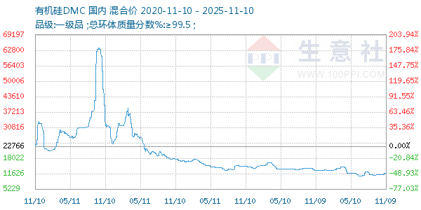 有机硅DMC走势图