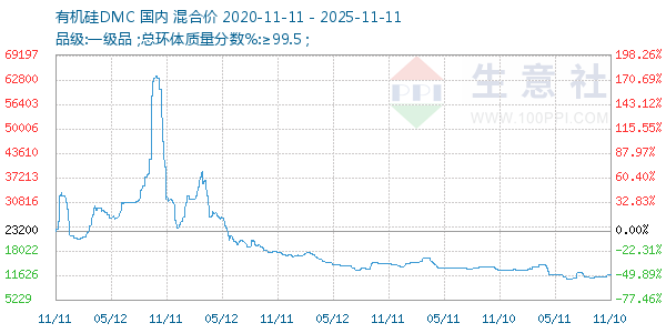 有机硅DMC走势图