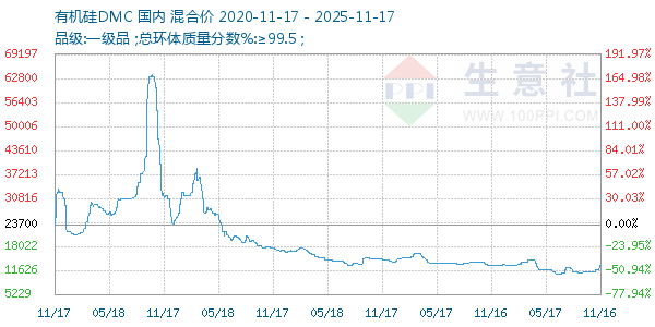 有机硅DMC走势图