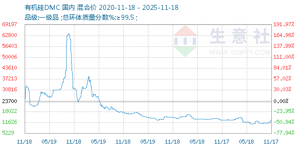 有机硅DMC走势图
