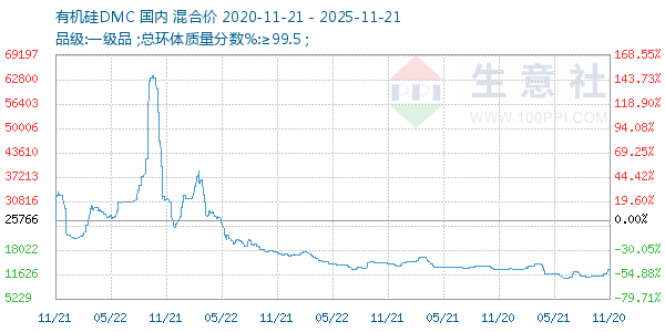有机硅DMC走势图