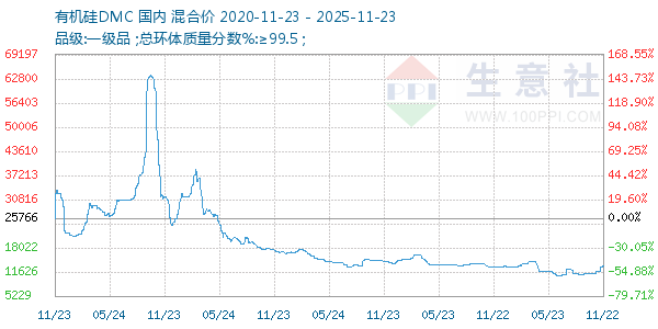 有机硅DMC走势图