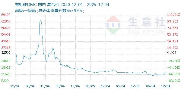 有机硅DMC走势图