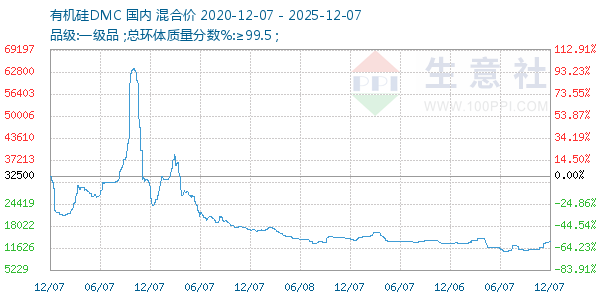 有机硅DMC走势图