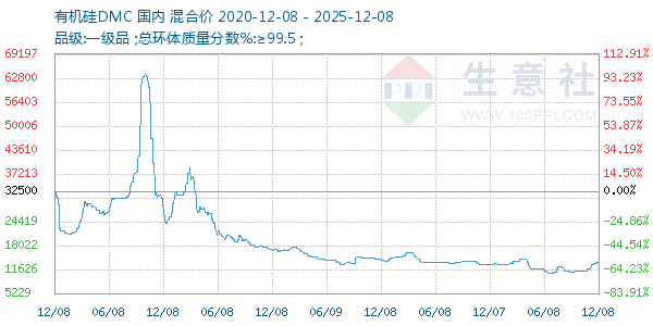 有机硅DMC走势图