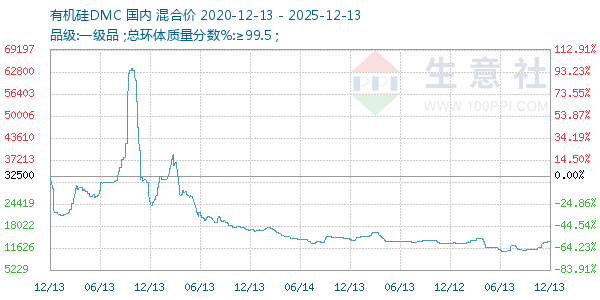 有机硅DMC走势图