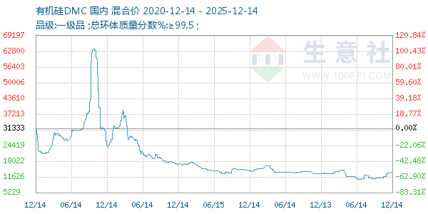 有机硅DMC走势图