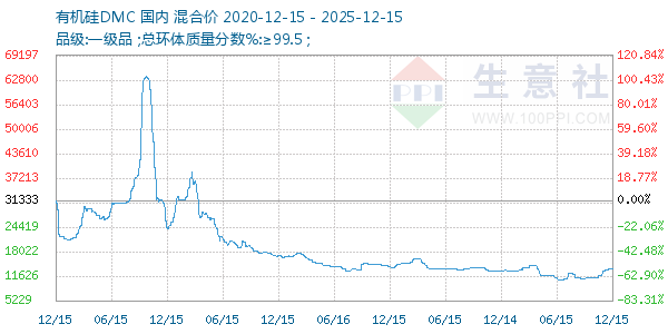 有机硅DMC走势图