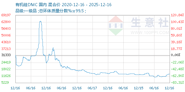 有机硅DMC走势图
