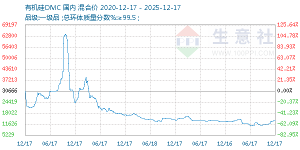 有机硅DMC走势图