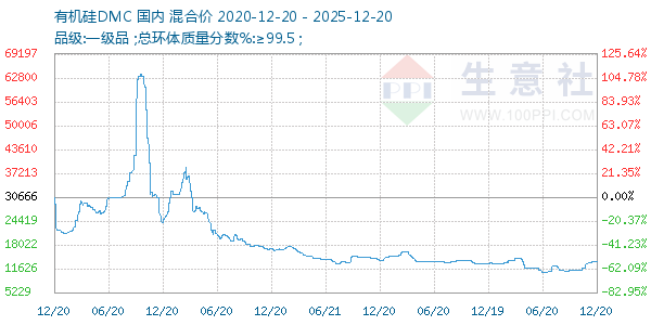 有机硅DMC走势图