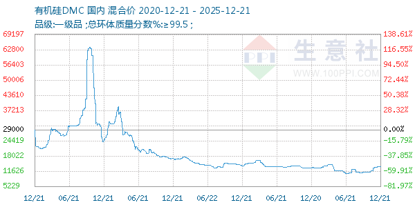 有机硅DMC走势图