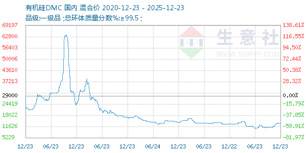 有机硅DMC走势图
