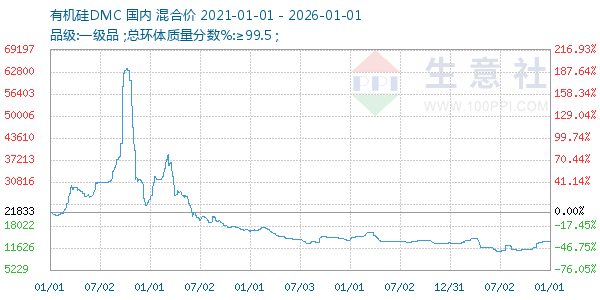 有机硅DMC走势图