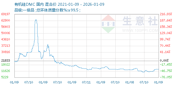 有机硅DMC走势图