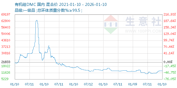 有机硅DMC走势图