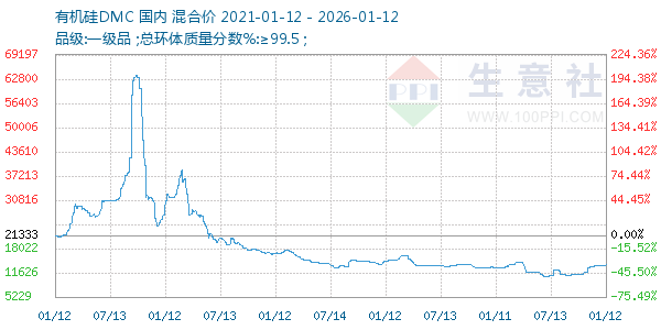 有机硅DMC走势图