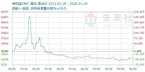 有机硅DMC走势图