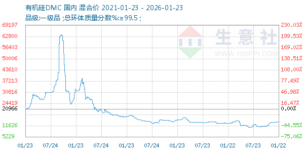 有机硅DMC走势图
