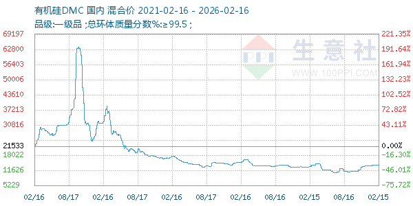 有机硅DMC走势图