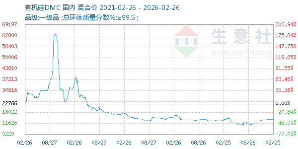 有机硅DMC走势图