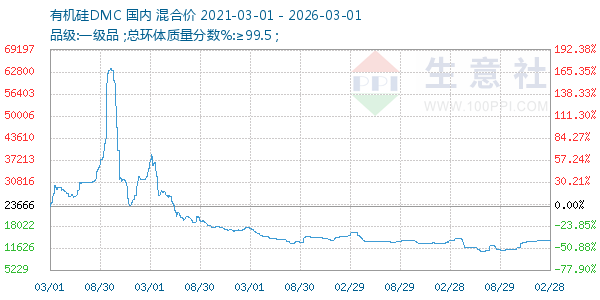 有机硅DMC走势图