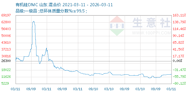 有机硅DMC走势图