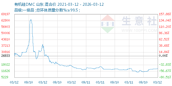 有机硅DMC走势图