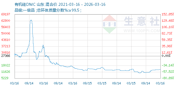 有机硅DMC走势图