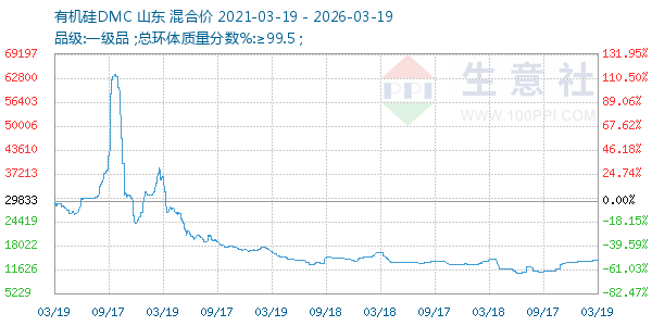 有机硅DMC走势图