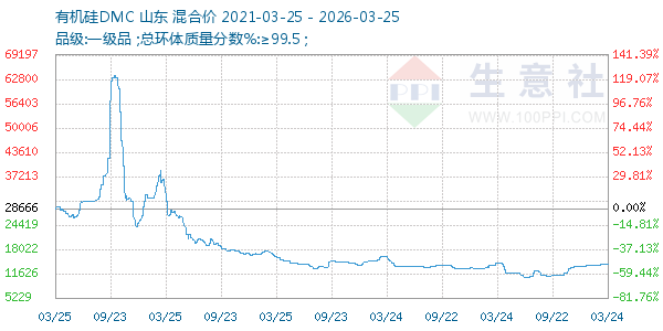 有机硅DMC走势图