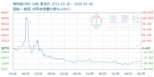 有机硅DMC走势图