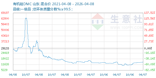 有机硅DMC走势图