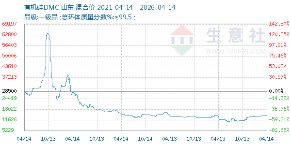 有机硅DMC走势图