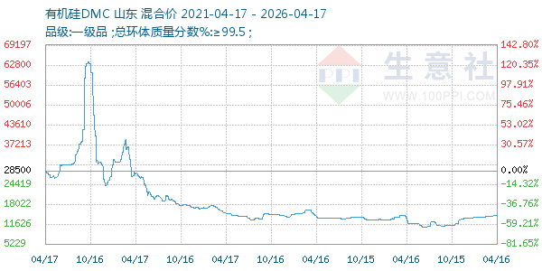 有机硅DMC走势图