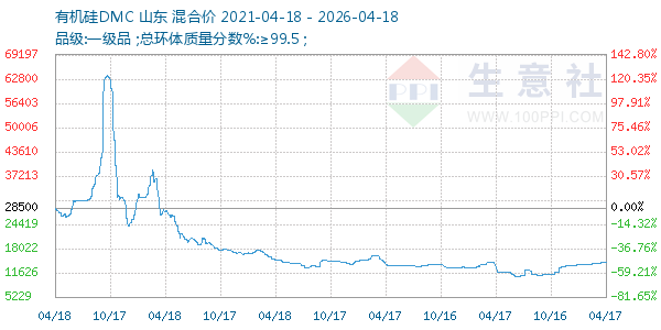 有机硅DMC走势图