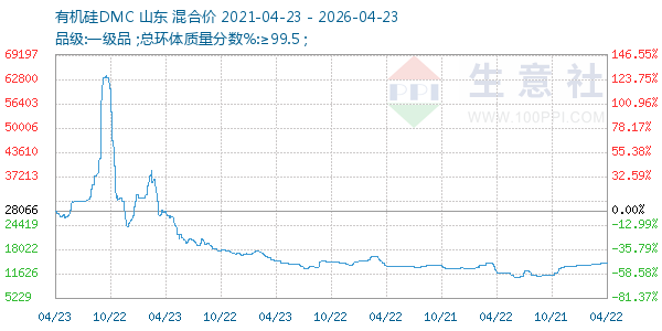 有机硅DMC走势图