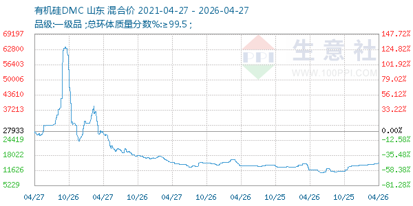 有机硅DMC走势图