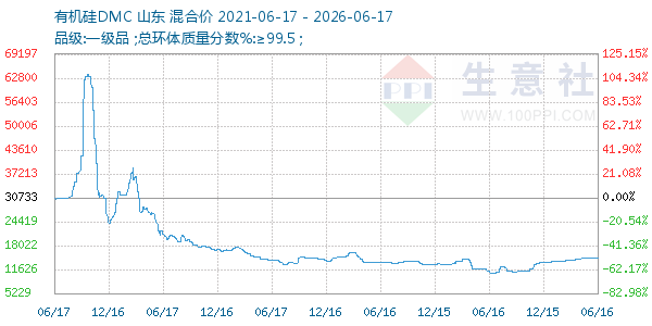 有机硅DMC走势图