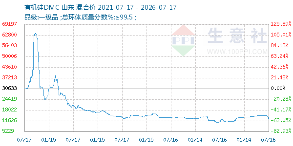 有机硅DMC走势图