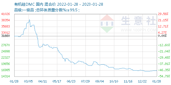 有机硅DMC走势图