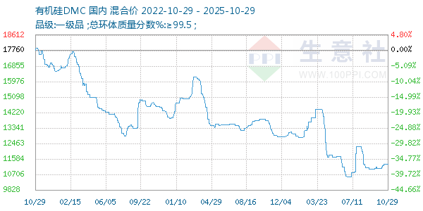有机硅DMC走势图