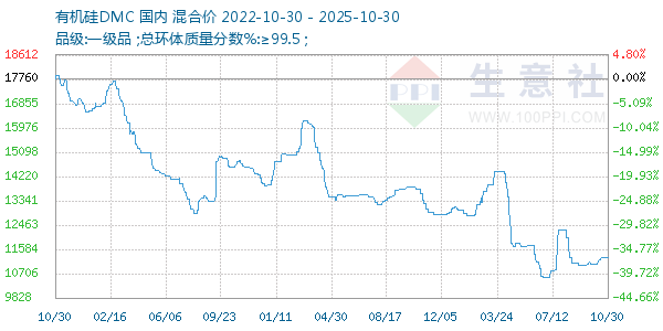 有机硅DMC走势图