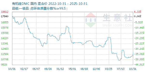 有机硅DMC走势图