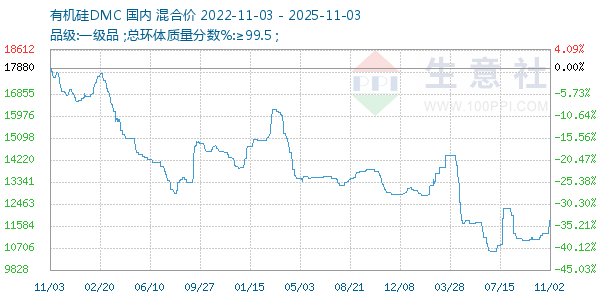 有机硅DMC走势图