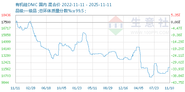 有机硅DMC走势图