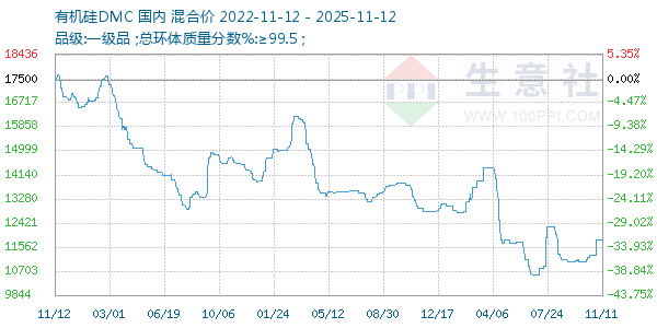 有机硅DMC走势图